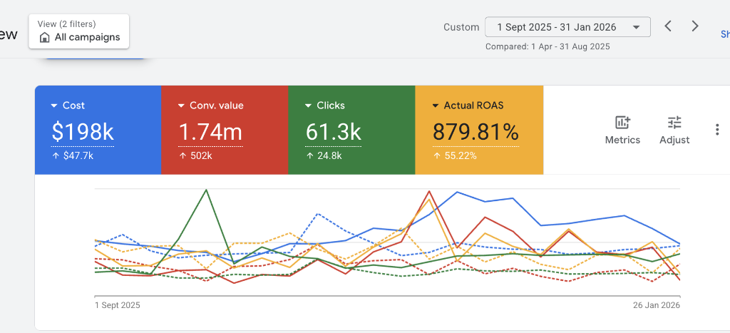 Google Ads dashboard showing $198K spend generating $1.74M in revenue at 880% ROAS