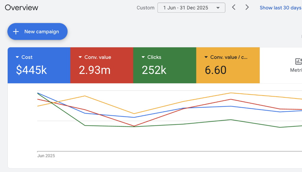 Real client Google Ads dashboard: $445K spend generating $2.93M in revenue at 660% ROAS