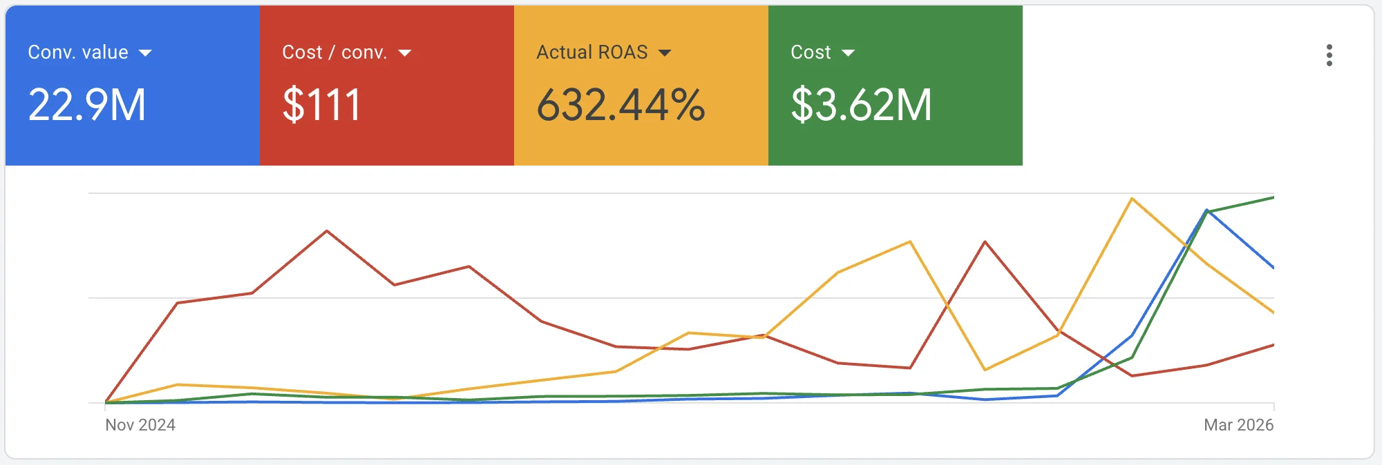 Google Ads dashboard: $22.9M conversion value at 632% ROAS
