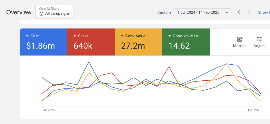 Real client Google Ads dashboard: $27.2M conversion value at 1,460% ROAS
