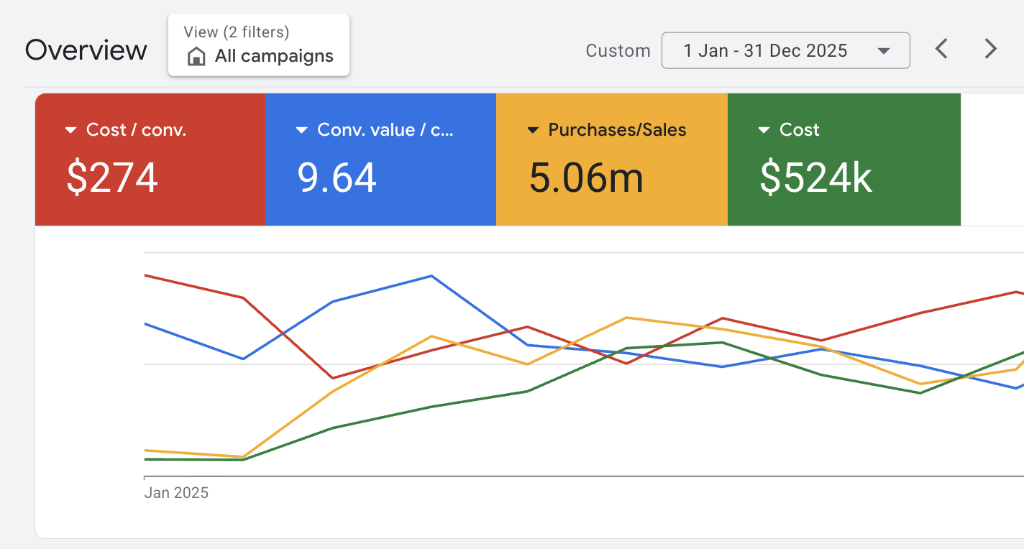 Real client Google Ads dashboard: $524K spend generating $5.06M in revenue at 964% ROAS