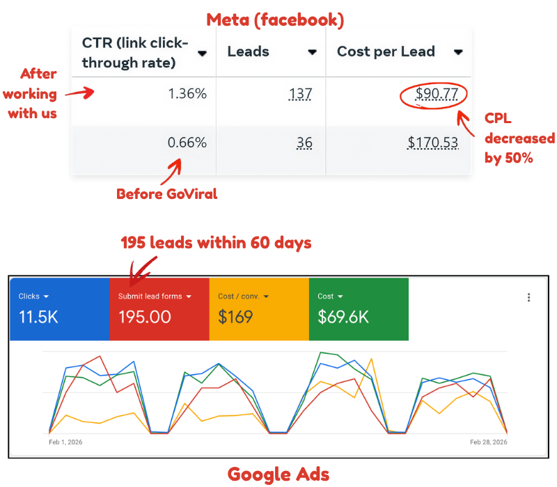 Meta cost per lead cut by 50% and 195 Google leads in 60 days