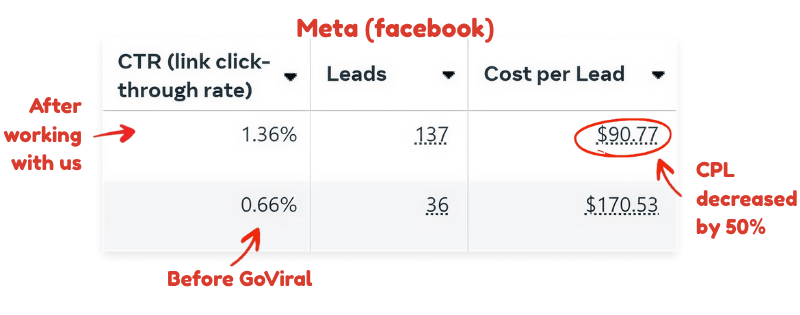 Meta Ads dashboard showing cost per lead dropping from $170.53 to $90.77 and leads increasing from 36 to 137