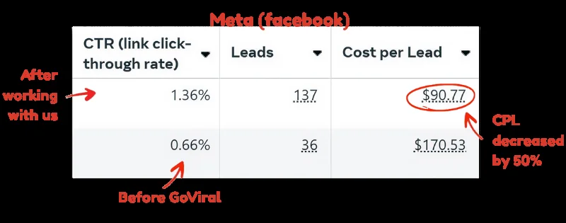 Meta Ads dashboard showing cost per lead dropping from $170.53 to $90.77 and leads increasing from 36 to 137