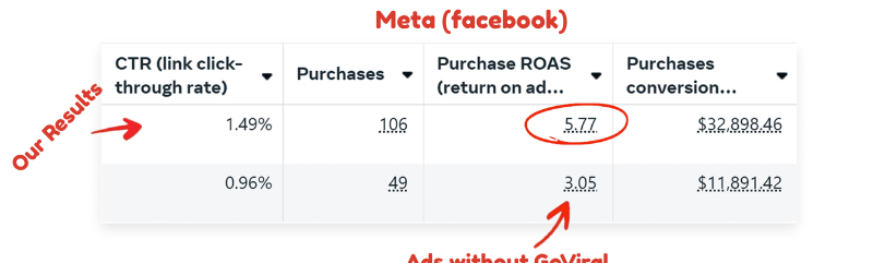 Real client Meta Ads dashboard: purchase ROAS increased from 3.05 to 5.77 with GoViral