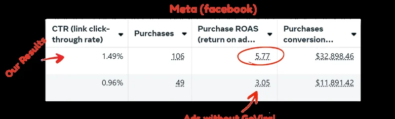 Real client Meta Ads dashboard: purchase ROAS increased from 3.05 to 5.77 with GoViral